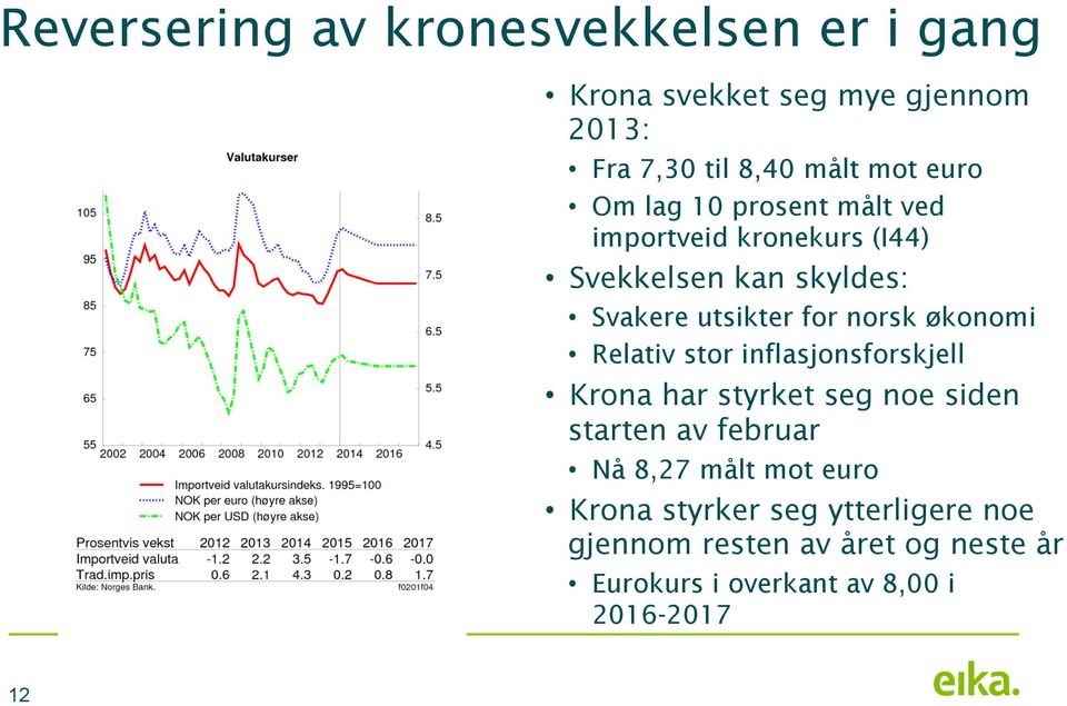 økonomi Relativ stor inflasjonsforskjell Krona har styrket seg noe siden starten av februar Nå 8,27 målt mot