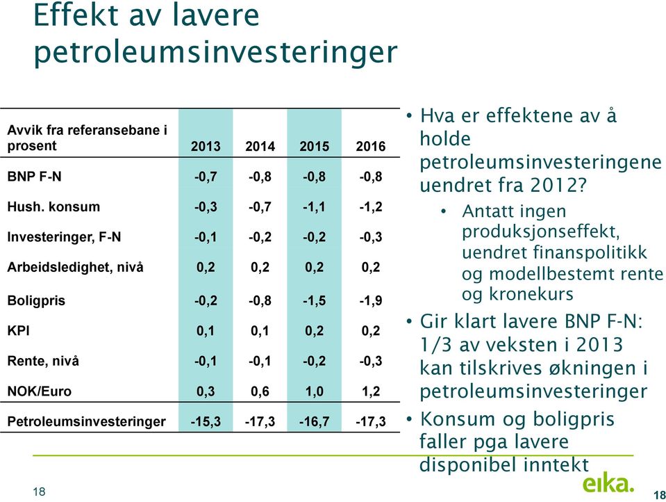 -0,1-0,1-0,2-0,3 NOK/Euro 0,3 0,6 1,0 1,2 Petroleumsinvesteringer -15,3-17,3-16,7-17,3 Hva er effektene av å holde petroleumsinvesteringene uendret fra 2012?