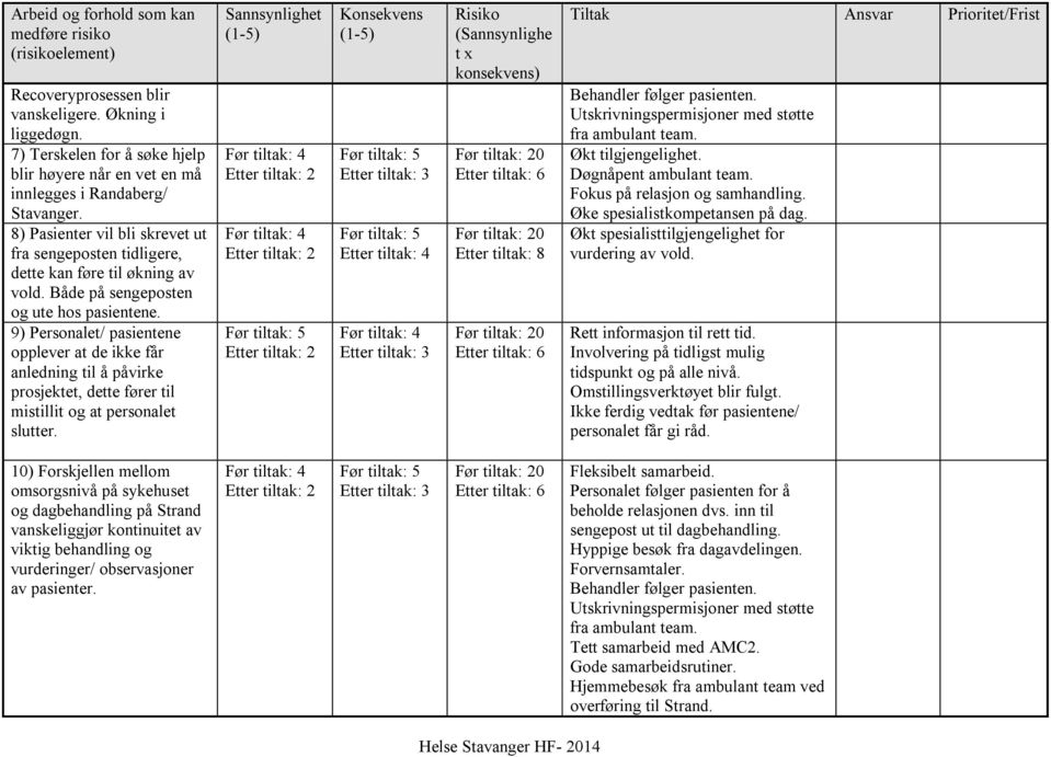 Både på sengeposten og ute hos pasientene. 9) Personalet/ pasientene opplever at de ikke får anledning til å påvirke prosjektet, dette fører til mistillit og at personalet slutter.