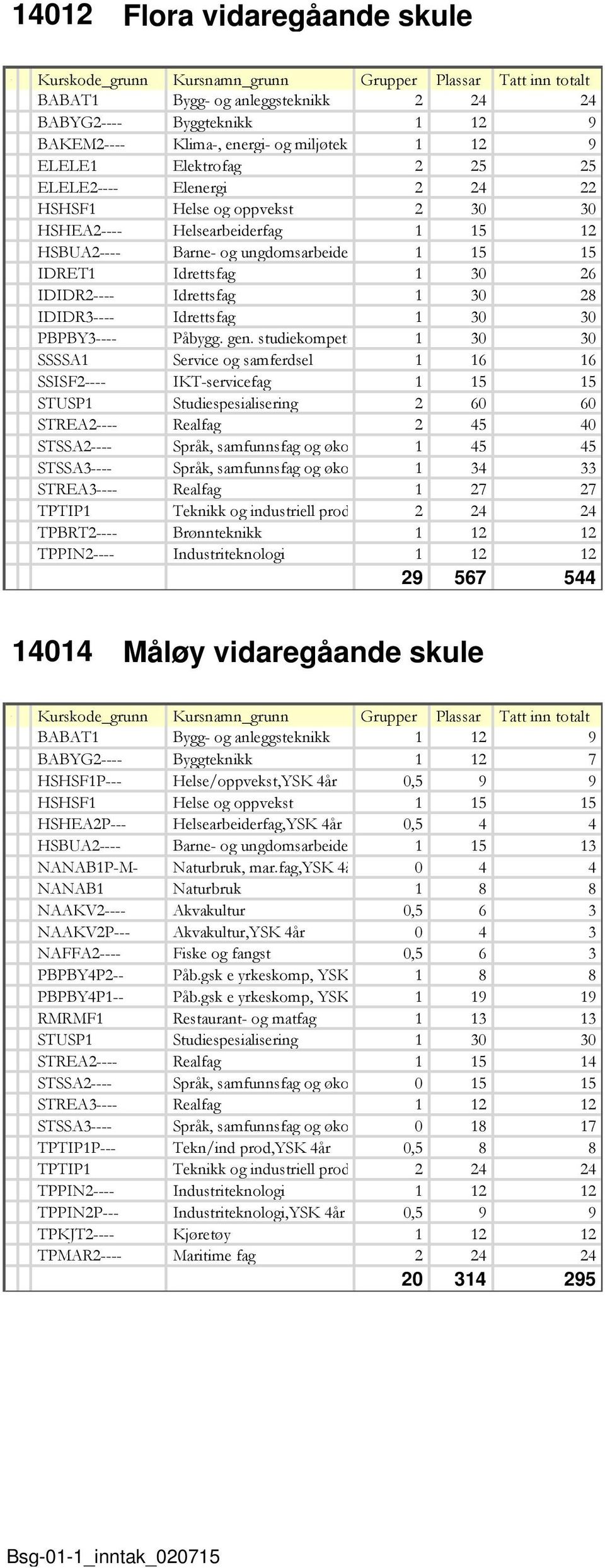 NANAB NAAKV---- NAAKVP--- NAFFA---- PBPBYP-- PBPBYP-- RMRMF STUSP STREA---- STSSA---- STREA---- STSSA---- TPTIPP--- TPTIP TPPIN---- TPPINP--- TPKJT---- TPMAR---- Helse/oppvekst,YSK år,ysk år