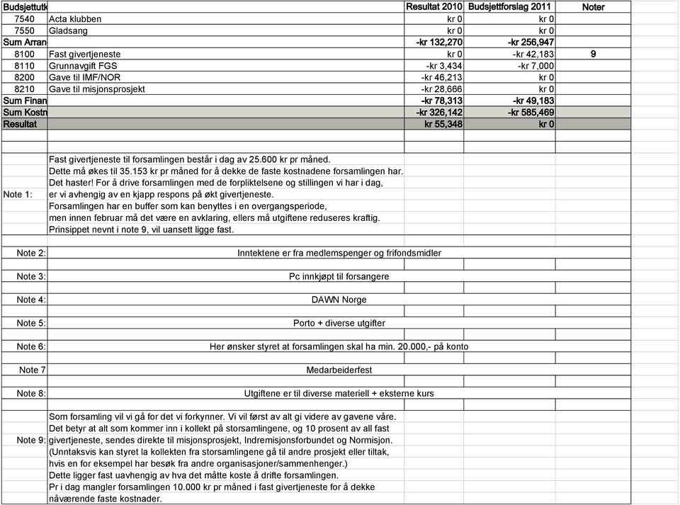 kr 55,348 kr 0 Note 1: Note 2: Note 3: Note 4: Note 5: Note 6: Note 7 Note 8: Fast givertjeneste til forsamlingen består i dag av 25.600 kr pr måned. Dette må økes til 35.