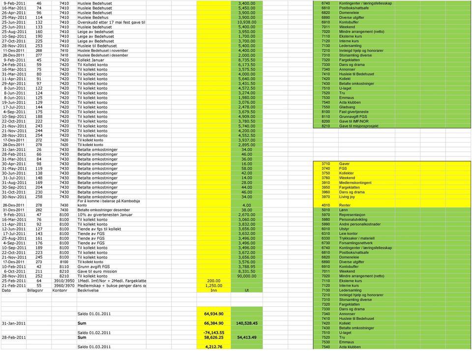 00 6910 Kontobuffer 25-Jun-2011 133 7410 Husleie bedehuset 5,400.00 7011 Weekend 25-Aug-2011 160 7410 Leige av bedehuset 3,950.