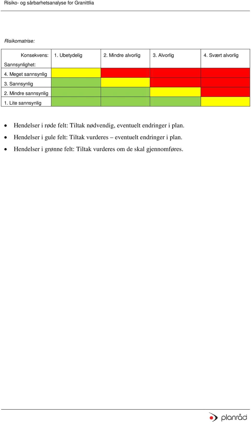 Lite sannsynlig Hendelser i røde felt: Tiltak nødvendig, eventuelt endringer i plan.