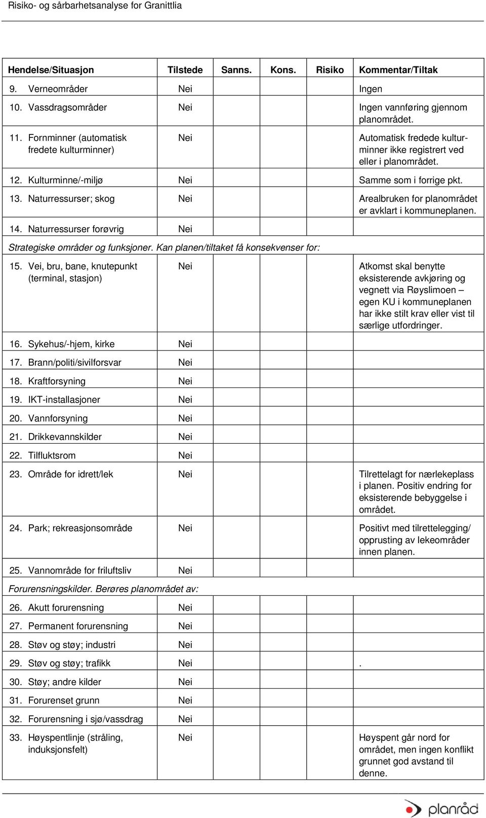 Naturressurser; skog Arealbruken for planområdet er avklart i kommuneplanen. 14. Naturressurser forøvrig Strategiske områder og funksjoner. Kan planen/tiltaket få konsekvenser for: 15.