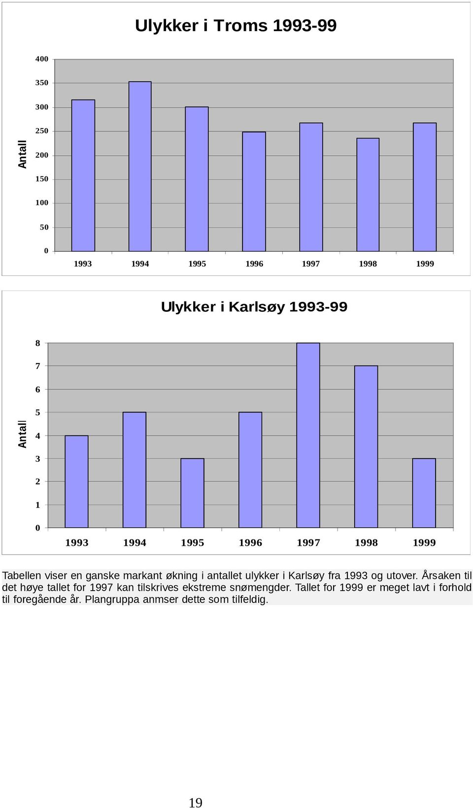 økning i antallet ulykker i Karlsøy fra 1993 og utover.