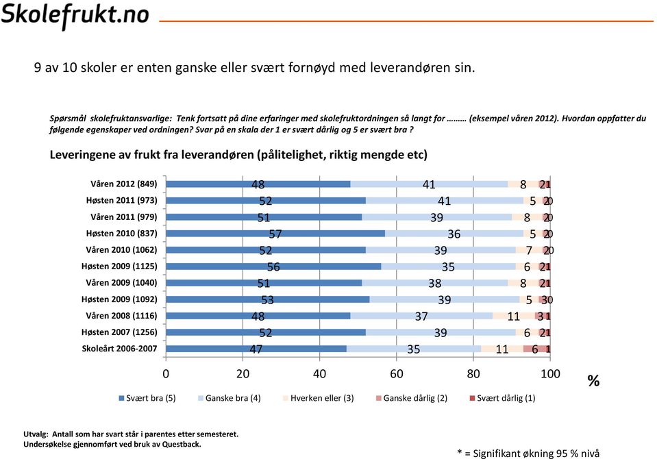 Leveringene av frukt fra leverandøren (pålitelighet, riktig mengde etc) Våren 12 (849) Høsten 11 (973) Våren 11 (979) Høsten 10 (837) Våren 10 (1062) Høsten 09 (1125) Våren 09 (1040) Høsten 09 (1092)