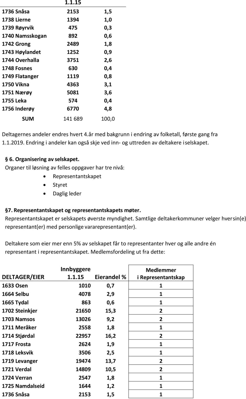 1.2019. Endring i andeler kan også skje ved inn- og uttreden av deltakere iselskapet. 6. Organisering av selskapet.