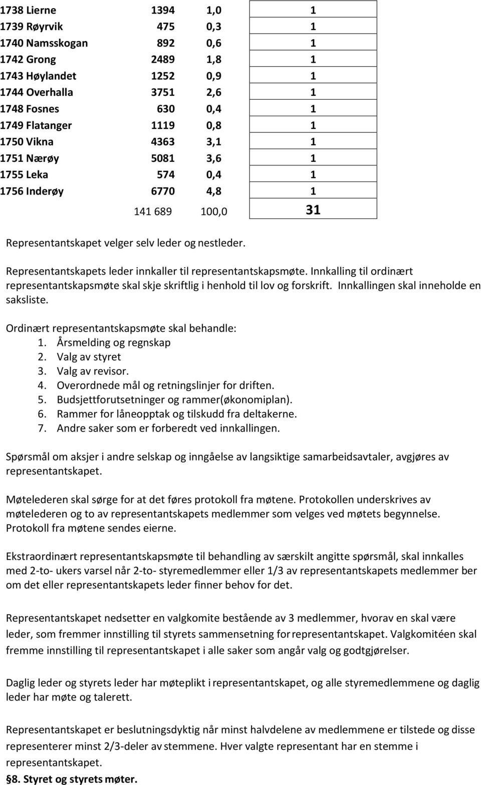 Representantskapets leder innkaller til representantskapsmøte. Innkalling til ordinært representantskapsmøte skal skje skriftlig i henhold til lov og forskrift.