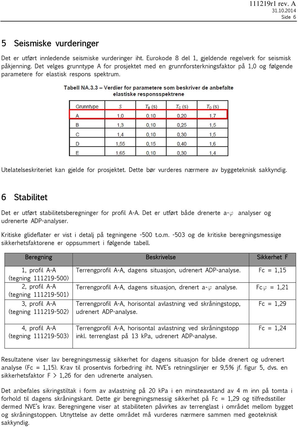 Dette bør vurderes nærmere av byggeteknisk sakkyndig. 6 Stabilitet Det er utført stabilitetsberegninger for profil A-A. Det er utført både drenerte a-f analyser og udrenerte ADP-analyser.