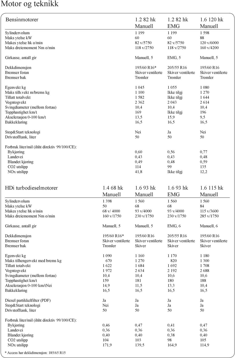 6 120 hk Manuell EMG Manuell Sylindervolum 1 199 1 199 1 598 Maks ytelse kw 60 60 88 Makes ytelse hk o/min 82 v/5750 82 v/5750 120 v/6000 Maks dreiemoment Nm o/min 118 v/2750 118 v/2750 160 v/4200
