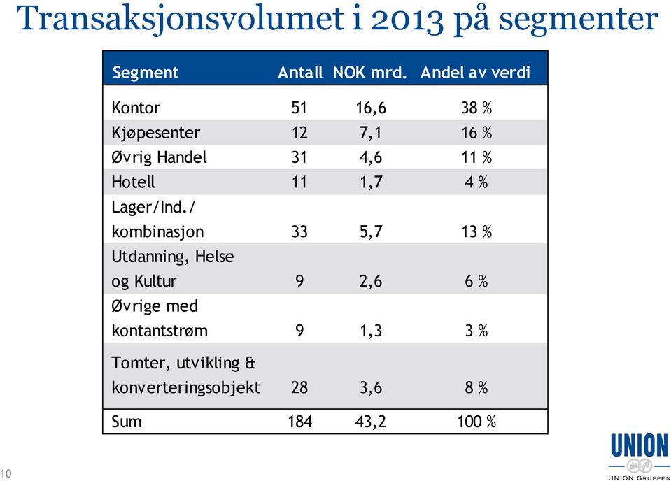 Hotell 11 1,7 4 % Lager/Ind.