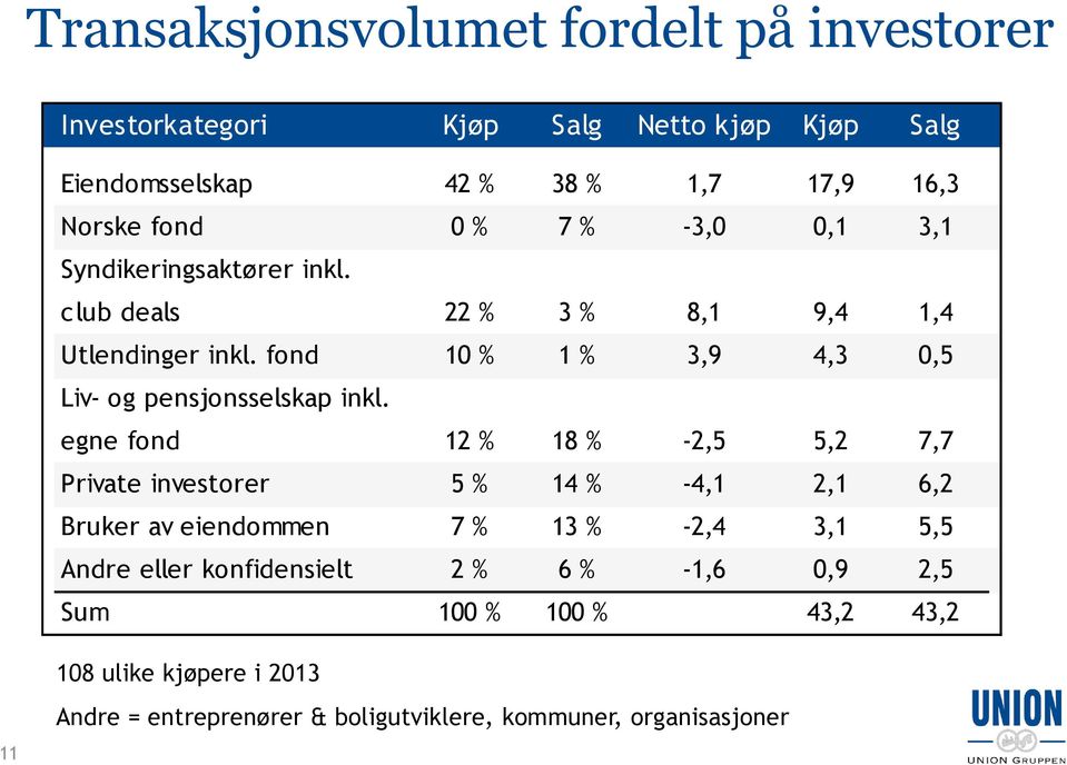 fond 10 % 1 % 3,9 4,3 0,5 Liv- og pensjonsselskap inkl.