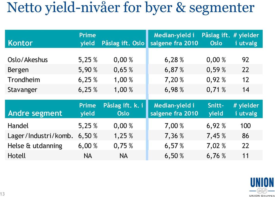 Stavanger 6,25 % 1,00 % 6,98 % 0,71 % 14 Andre segment Prime yield Påslag ift. k.