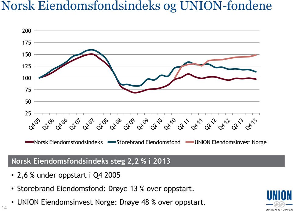 Eiendomsfondsindeks steg 2,2 % i 2013 2,6 % under oppstart i Q4 2005 Storebrand