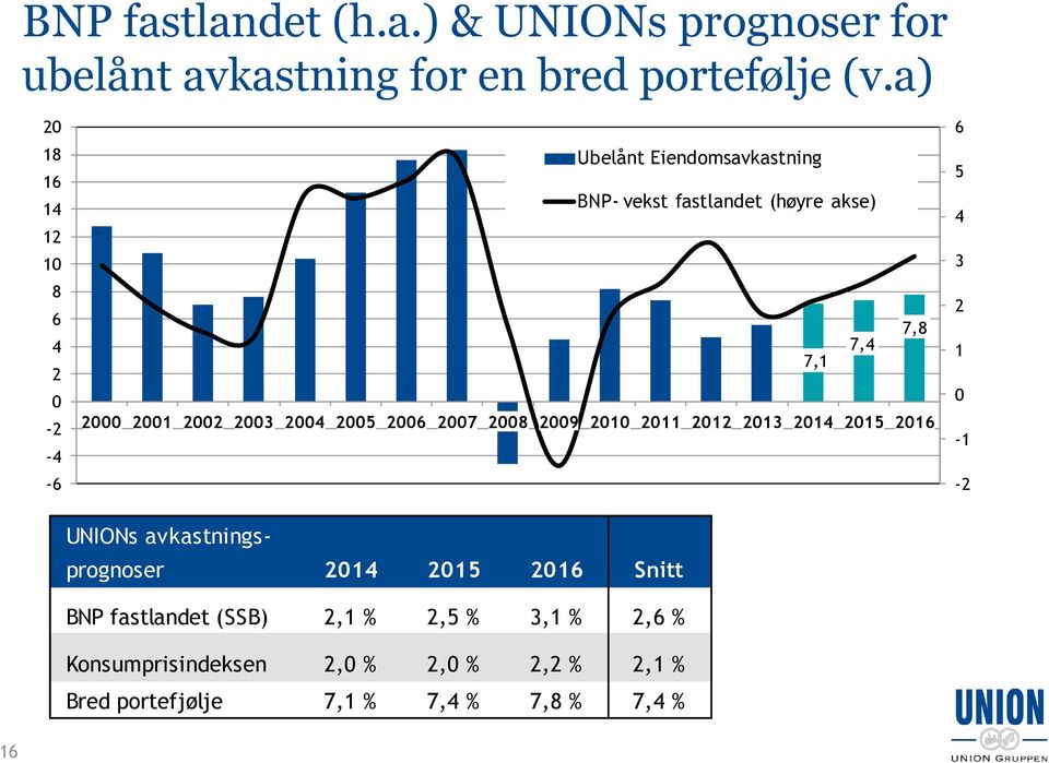 2002 2003 2004 2005 2006 2007 2008 2009 2010 2011 2012 2013 2014 2015 2016 6 5 4 3 2 1 0-1 -2 UNIONs avkastningsprognoser