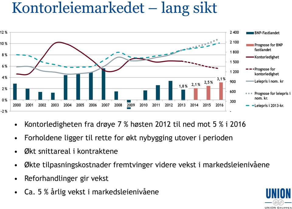 kr Prognose for leiepris i nom. kr. Leiepris i 2013-kr.