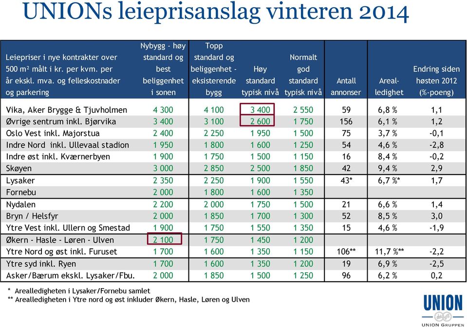 annonser Arealledighet Endring siden høsten 2012 (%-poeng) Vika, Aker Brygge & Tjuvholmen 4 300 4 100 3 400 2 550 59 6,8 % 1,1 Øvrige sentrum inkl.
