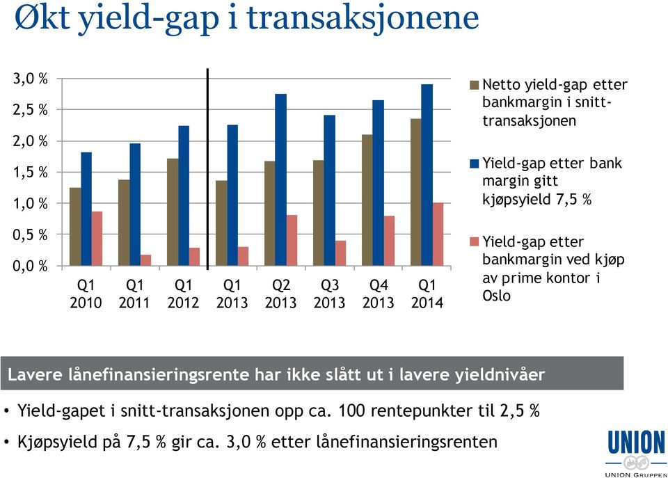 etter bankmargin ved kjøp av prime kontor i Oslo Lavere lånefinansieringsrente har ikke slått ut i lavere yieldnivåer