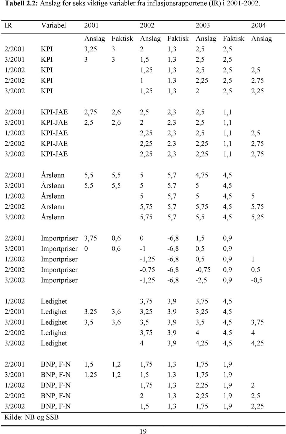 2,5 2,75 3/2002 KPI 1,25 1,3 2 2,5 2,25 2/2001 KPI-JAE 2,75 2,6 2,5 2,3 2,5 1,1 3/2001 KPI-JAE 2,5 2,6 2 2,3 2,5 1,1 1/2002 KPI-JAE 2,25 2,3 2,5 1,1 2,5 2/2002 KPI-JAE 2,25 2,3 2,25 1,1 2,75 3/2002