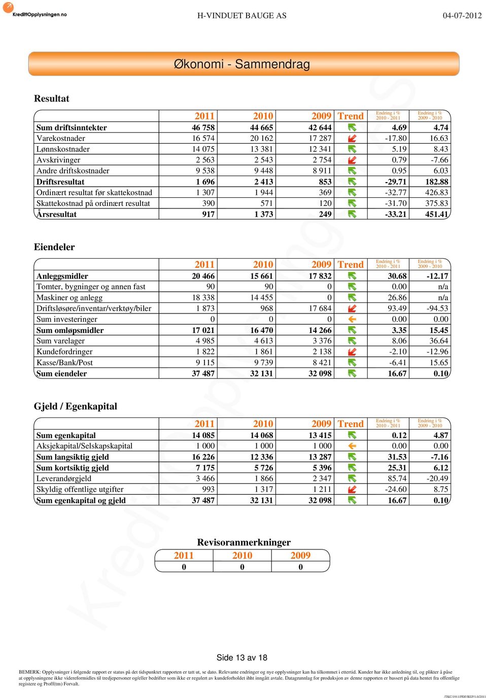 88 Ordinært resultat før skattekostnad 1 307 1 944 369-32.77 426.83 Skattekostnad på ordinært resultat 390 571 120-31.70 375.83 Årsresultat 917 1 373 249-33.21 451.