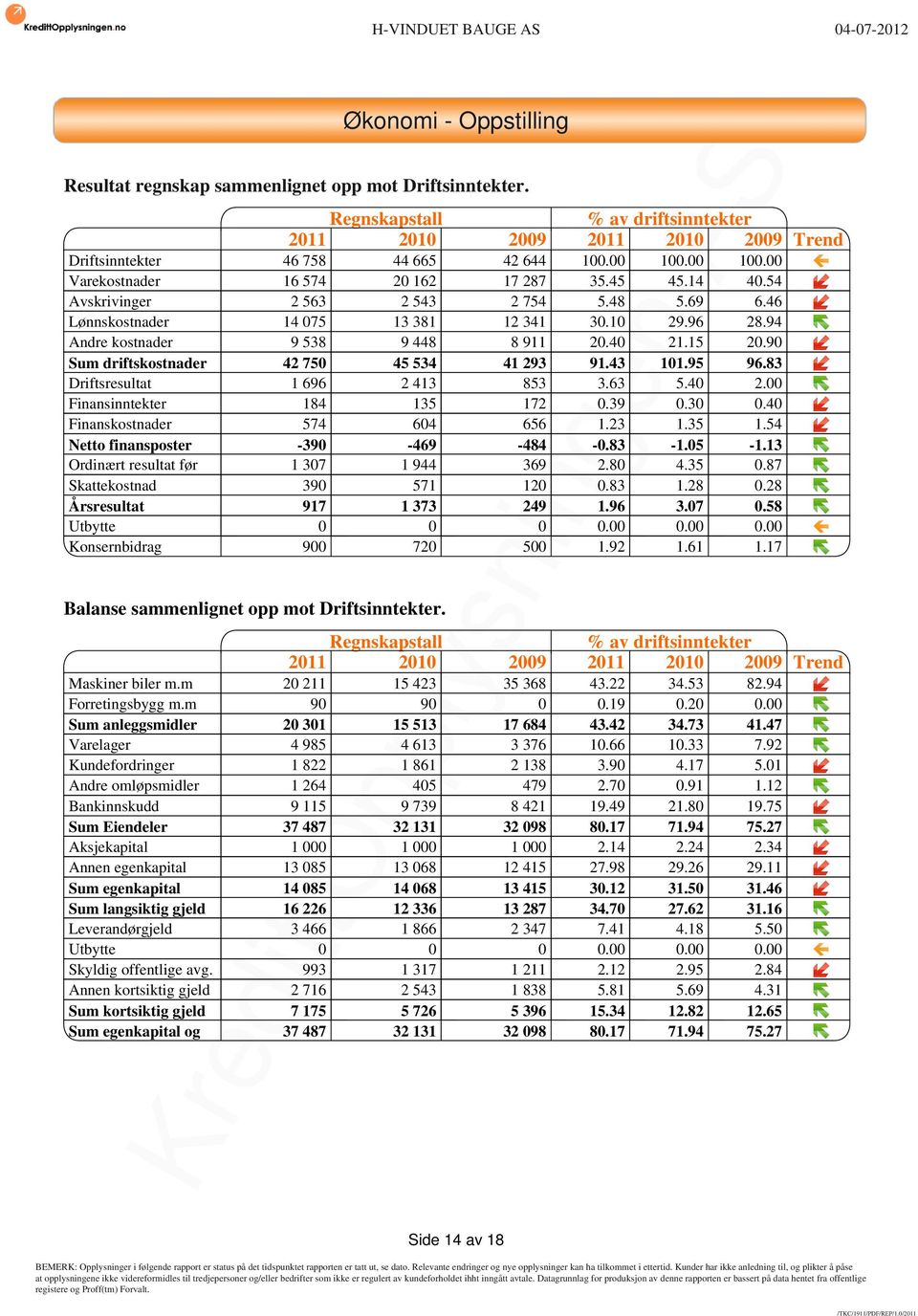 40 21.15 20.90 Sum driftskostnader 42 750 45 534 41 293 91.43 101.95 96.83 Driftsresultat 1 696 2 413 853 3.63 5.40 2.00 Finansinntekter 184 135 172 0.39 0.30 0.40 Finanskostnader 574 604 656 1.23 1.