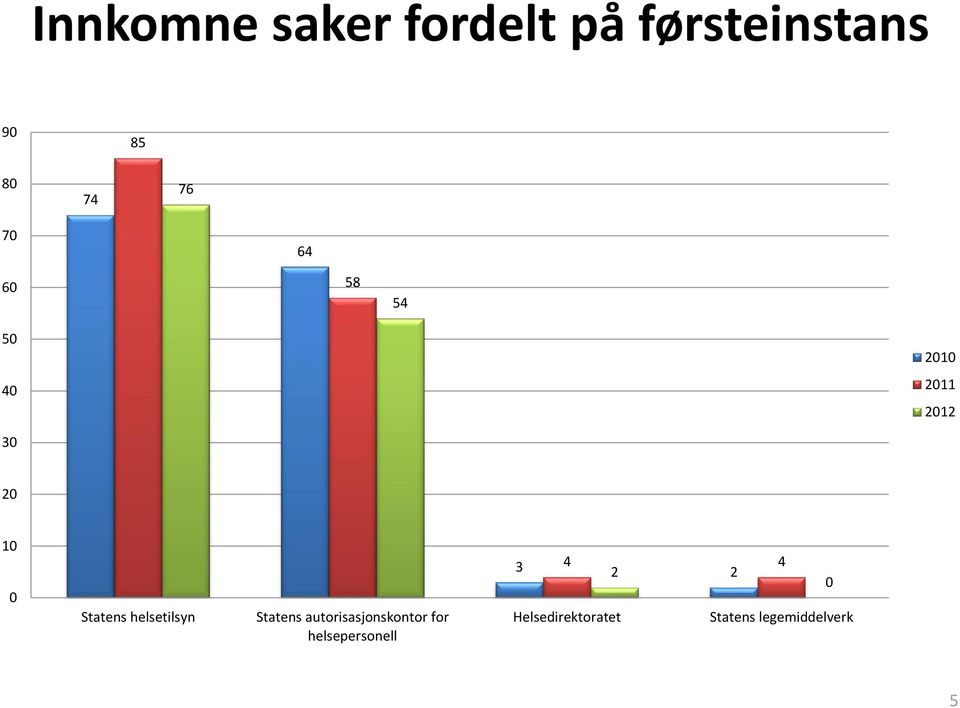 helsetilsyn Statens autorisasjonskontor for