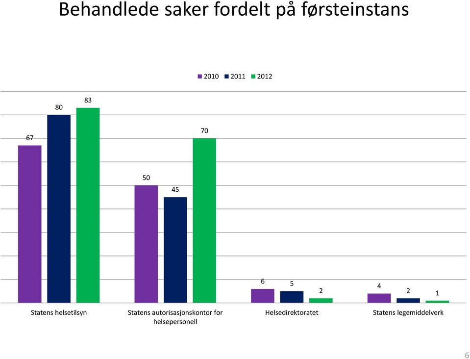 helsetilsyn Statens autorisasjonskontor for