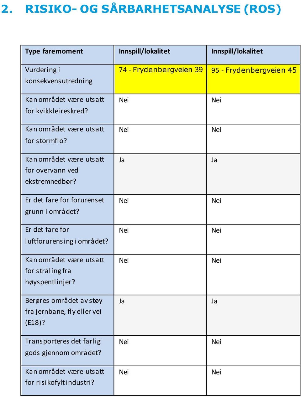 for overvann ved ekstremnedbør? Er det fare for forurenset grunn i området? Er det fare for luftforurensing i området?