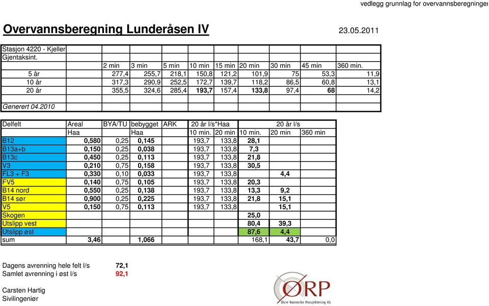 2010 Delfelt Areal BYA/TU bebygget ARK 20 år l/s*haa 20 år l/s Haa Haa 10 min. 20 min 10 min.
