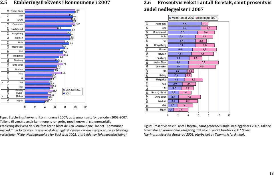 4,9 5,7 Snitt 2003-2007 4,6 2007 5,2 4,6 4,7 4,0 0 2 4 6 8 10 12 Figur: Etableringsfrekvens i kommunene i 2007, og gjennomsnitt for perioden 2003-2007.