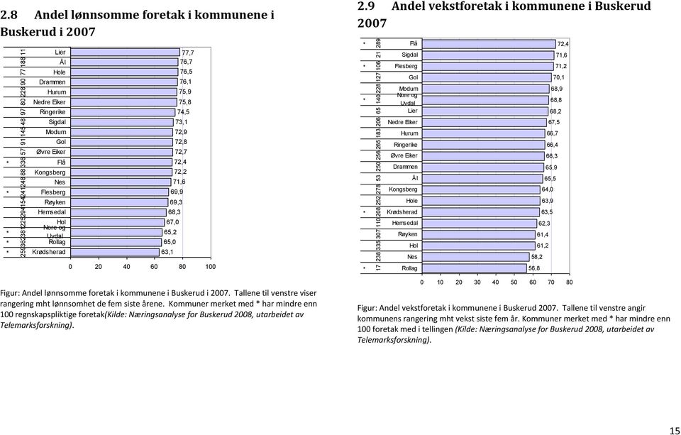 Andel lønnsomme foretak i kommunene i Buskerud i 2007. Tallene til venstre viser rangering mht lønnsomhet de fem siste årene.