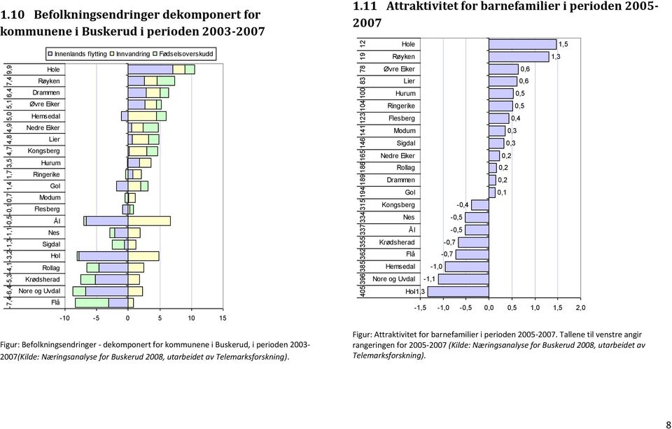 dekomponert for kommunene i Buskerud, i perioden 2003-2007(Kilde: Næringsanalyse for Buskerud 2008, utarbeidet av Telemarksforskning). 1.