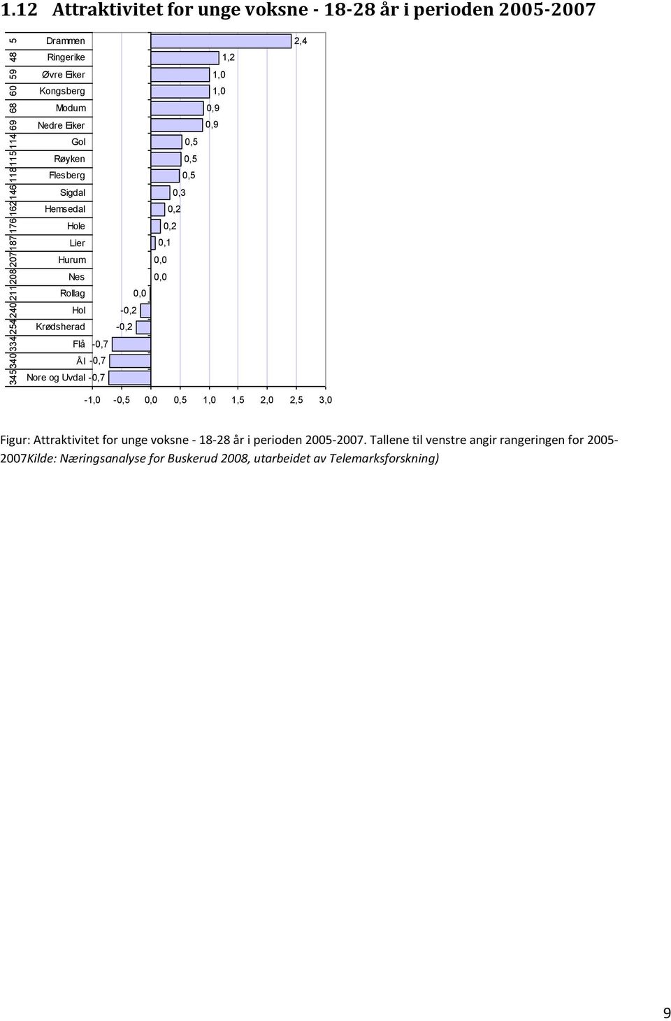 0,3 0,2 0,2 0,1 0,0 0,0 1,2 1,0 1,0 0,9 0,9 2,4-1,0-0,5 0,0 0,5 1,0 1,5 2,0 2,5 3,0 Figur: Attraktivitet for unge