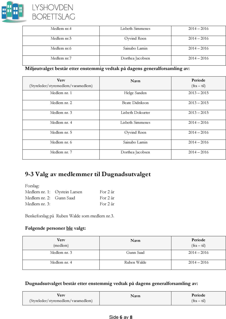 2 Beate Didrikson 2013 2015 Medlem nr. 3 Lisbeth Doksæter 2013 2015 Medlem nr. 4 Lisbeth Simmenes 2014 2016 Medlem nr. 5 Øyvind Røen 2014 2016 Medlem nr. 6 Sainabo Lamin 2014 2016 Medlem nr.