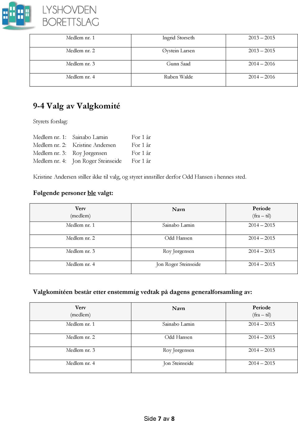 4: Jon Roger Steinseide For 1 år Kristine Andersen stiller ikke til valg, og styret innstiller derfor Odd Hansen i hennes sted. Følgende personer ble valgt: (medlem) Medlem nr.