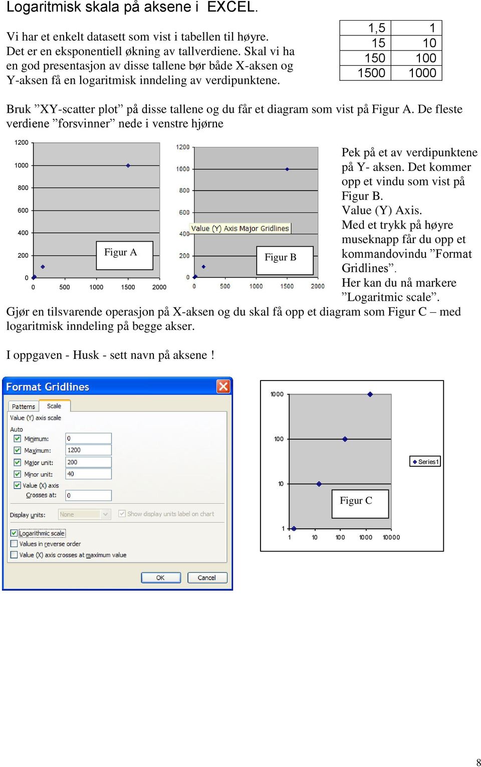 1,5 1 15 10 150 100 1500 1000 Bruk XY-scatter plot på disse tallene og du får et diagram som vist på Figur A.