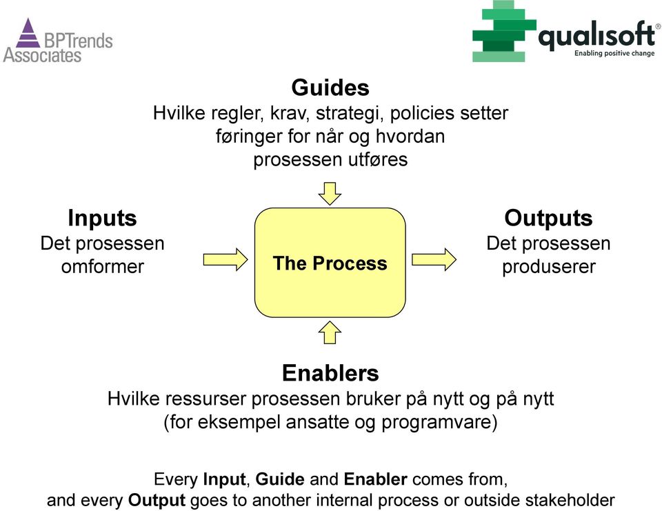 ressurser prosessen bruker på nytt og på nytt (for eksempel ansatte og programvare) 19 Every