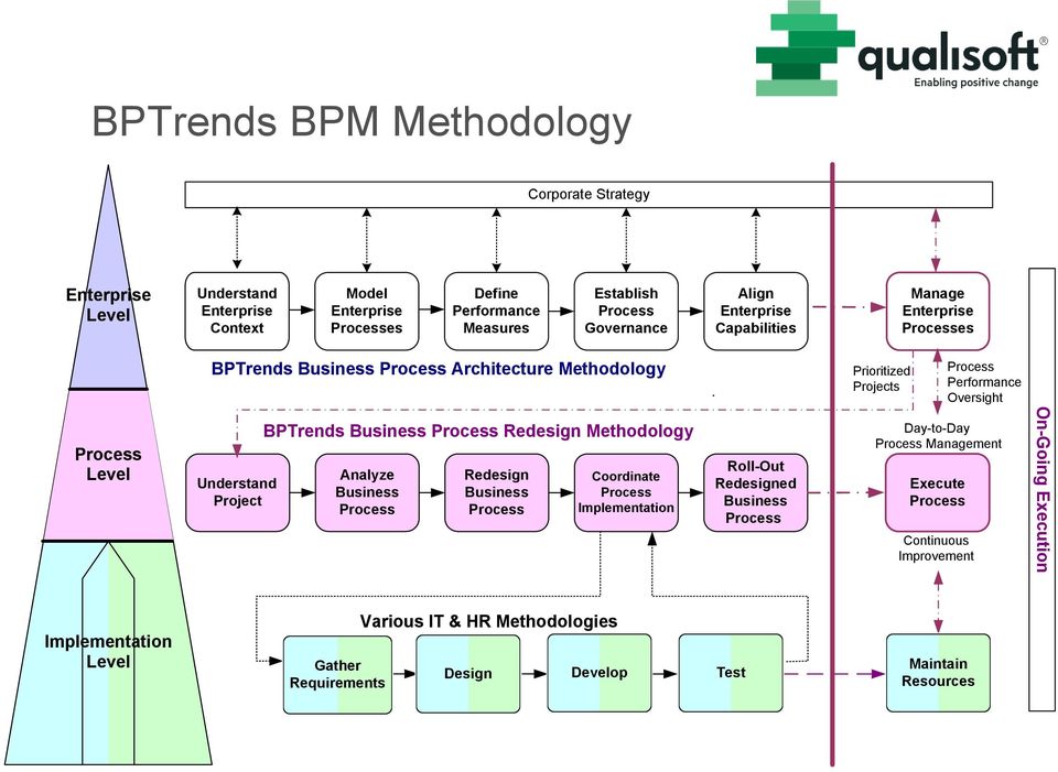 Prioritized Projects Performance Oversight Level Understand Project BPTrends Business Redesign Methodology Analyze Business Redesign Business Coordinate