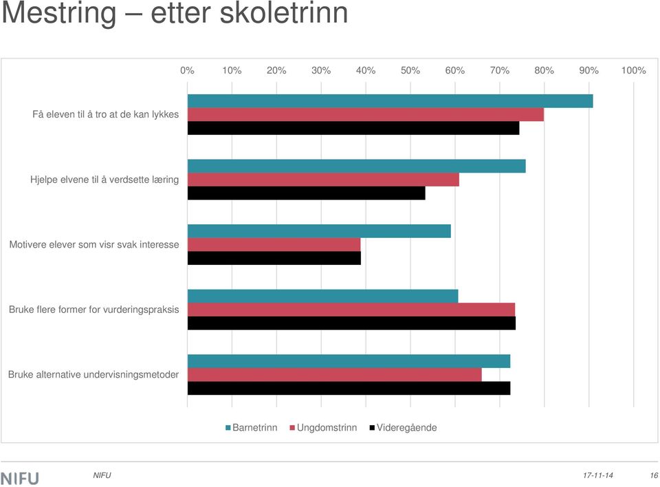 elever som visr svak interesse Bruke flere former for vurderingspraksis Bruke