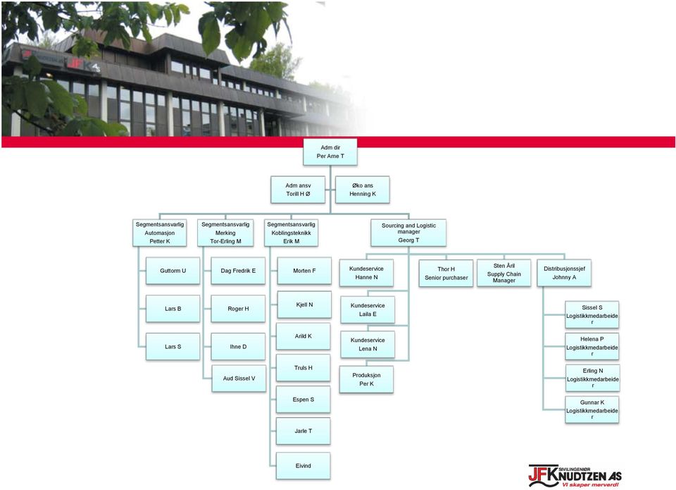 Supply Chain Manager Distribusjonssjef Johnny A Lars B Roger H Kjell N Kundeservice Laila E Sissel S Logistikkmedarbeide r Lars S Ihne D Arild K