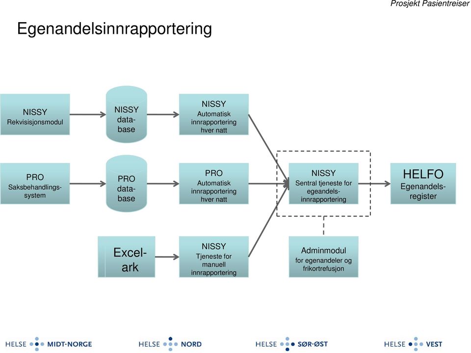 egeandelsinnrapportering PRO Automatisk innrapportering hver natt HELFO Egenandelsregister