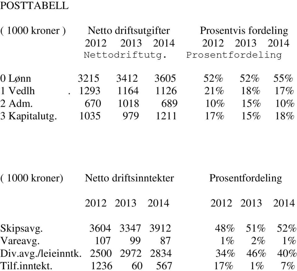 670 1018 689 10% 15% 10% 3 Kapitalutg.