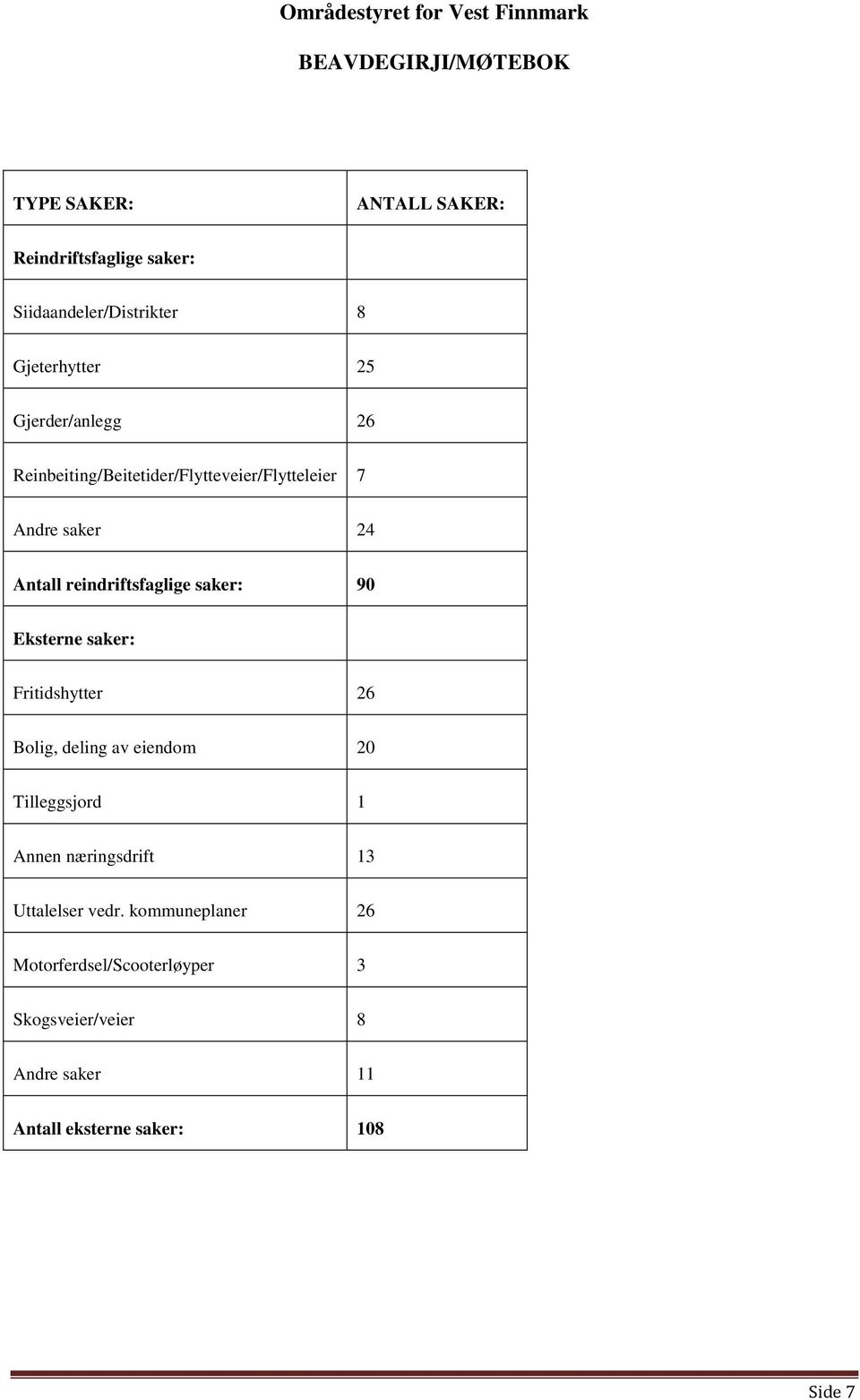 Eksterne saker: Fritidshytter 26 Bolig, deling av eiendom 20 Tilleggsjord 1 Annen næringsdrift 13 Uttalelser