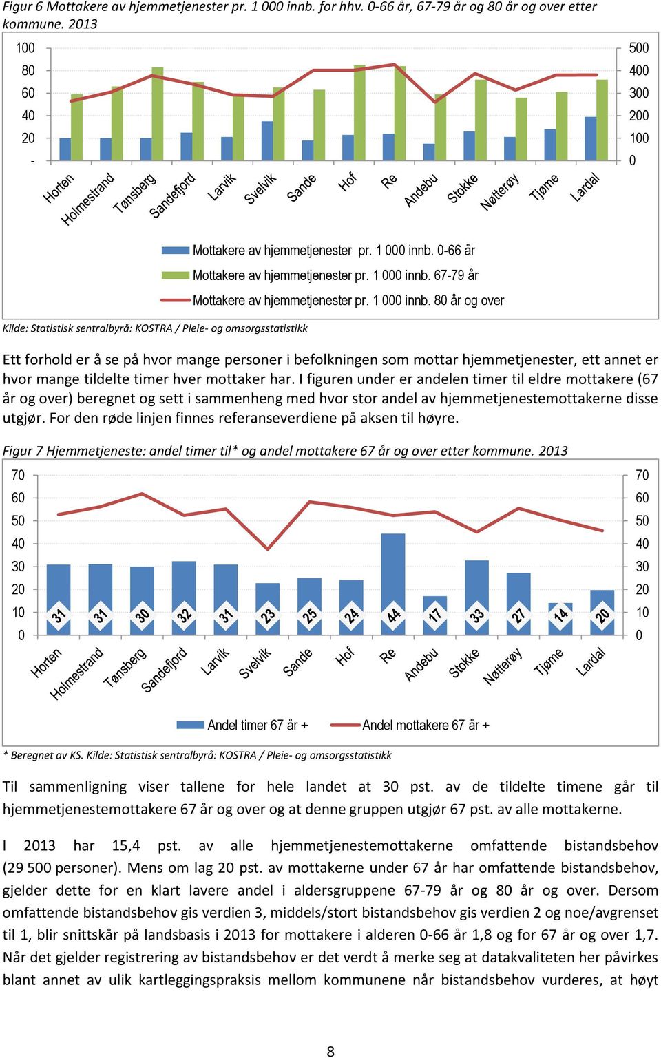 8 år og over Ett forhold er å se på hvor mange personer i befolkningen som mottar hjemmetjenester, ett annet er hvor mange tildelte timer hver mottaker har.