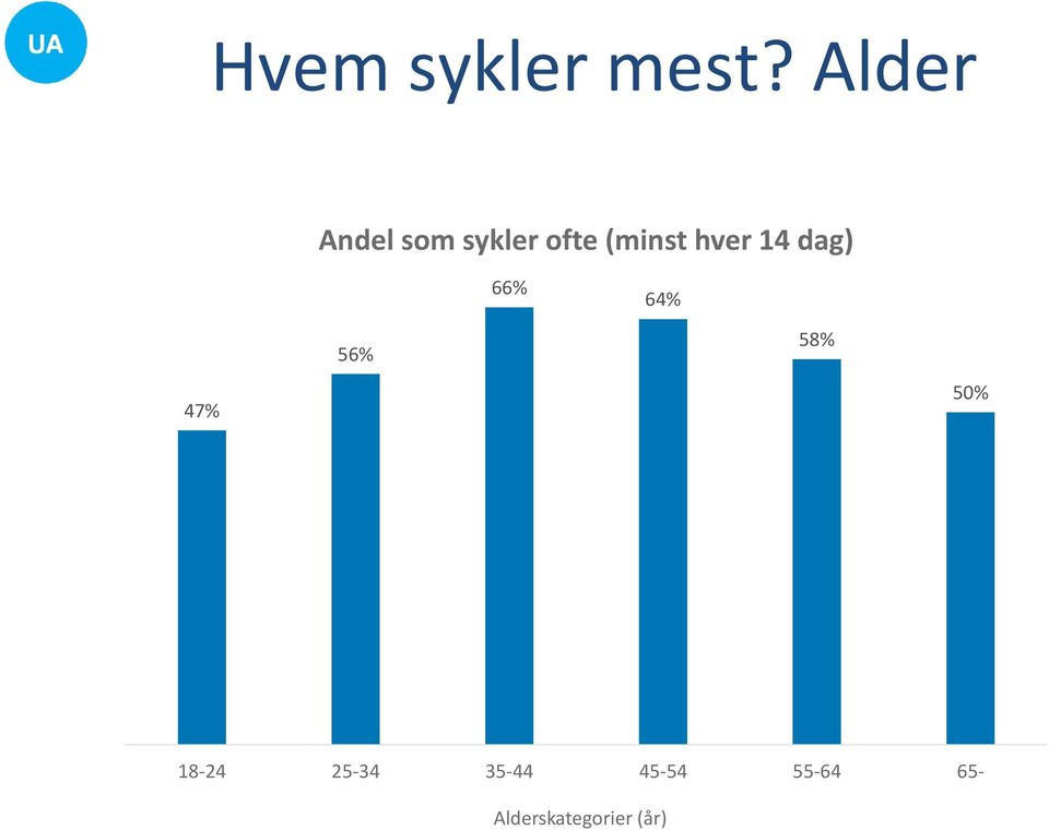 hver 14 dag) 66% 64% 56% 58% 47% 50%