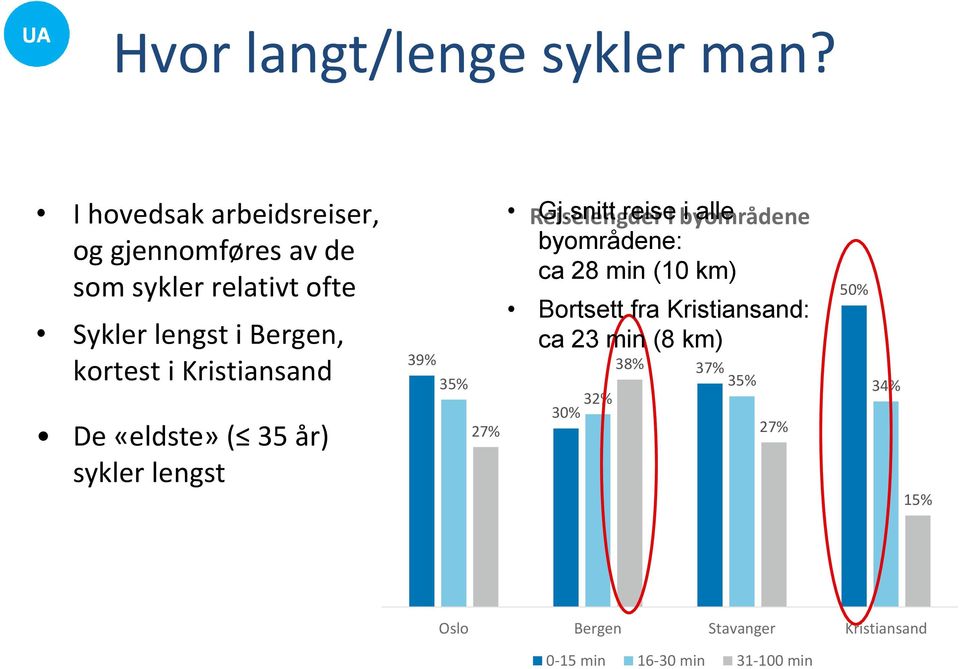 i Kristiansand De «eldste» ( 35 år) sykler lengst 39% 35% 27% Reiselengder Gj.
