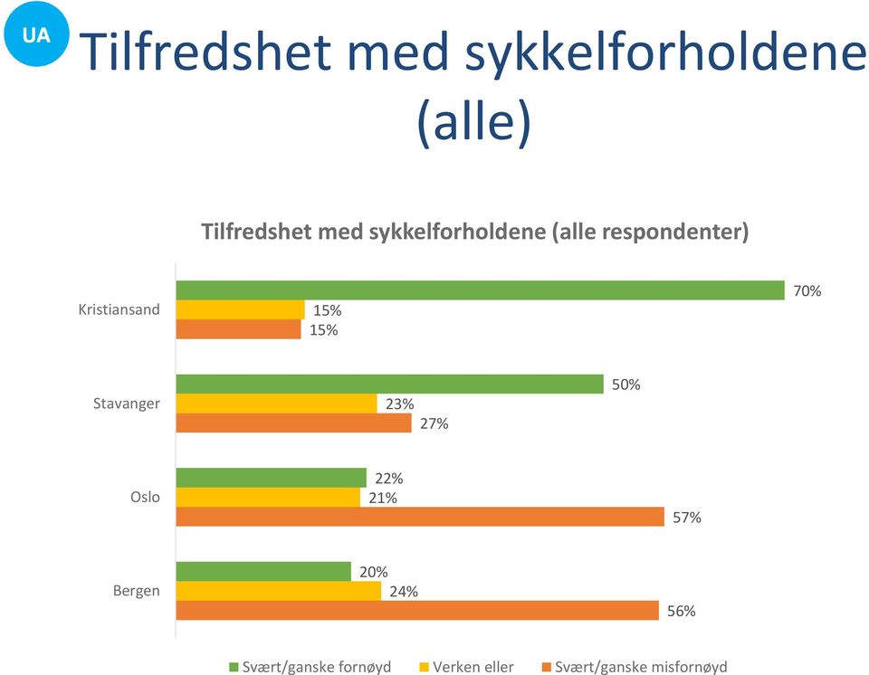 70% Stavanger 23% 27% 50% Oslo 22% 21% 57% Bergen 20% 24%