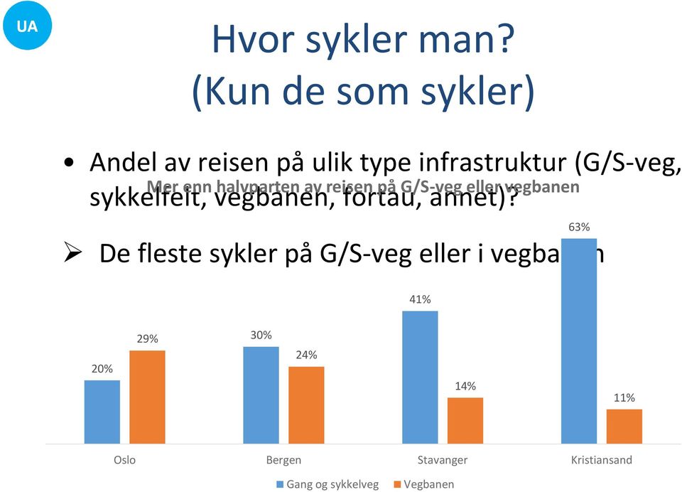 halvparten av reisen på G/S-veg eller vegbanen sykkelfelt, vegbanen, fortau,