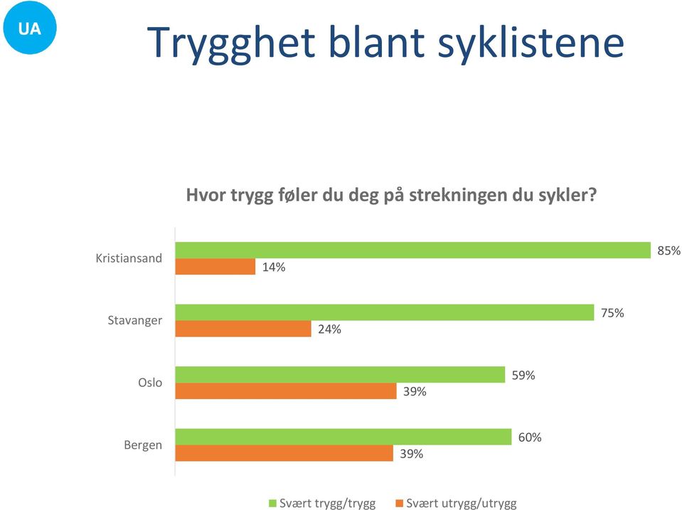 Kristiansand 14% 85% Stavanger 24% 75% Oslo