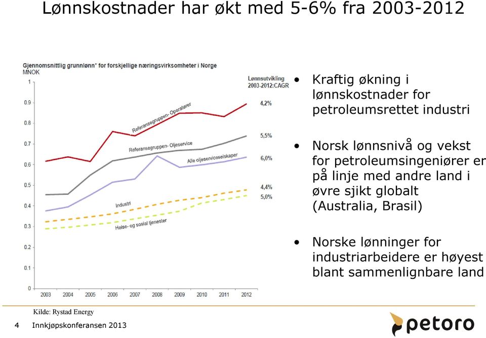 er på linje med andre land i øvre sjikt globalt (Australia, Brasil) Norske